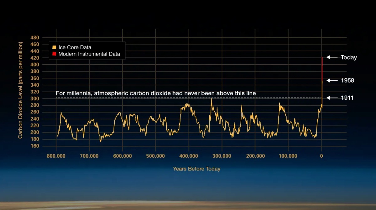 Come è variata la concentrazione di CO2 sulla Terra negli ultimi 800mila anni
